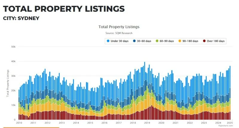 SYDNEY Total-property listings