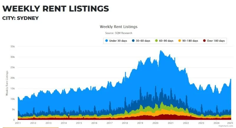 Weekly-rent-listings