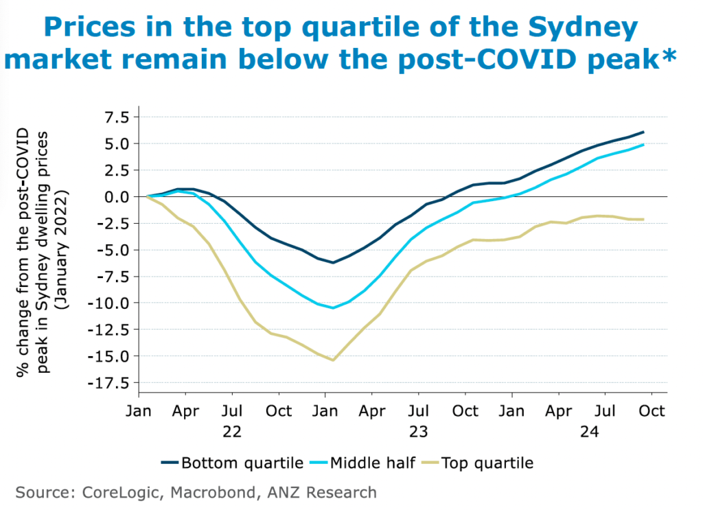 The top quartile of the Sydney