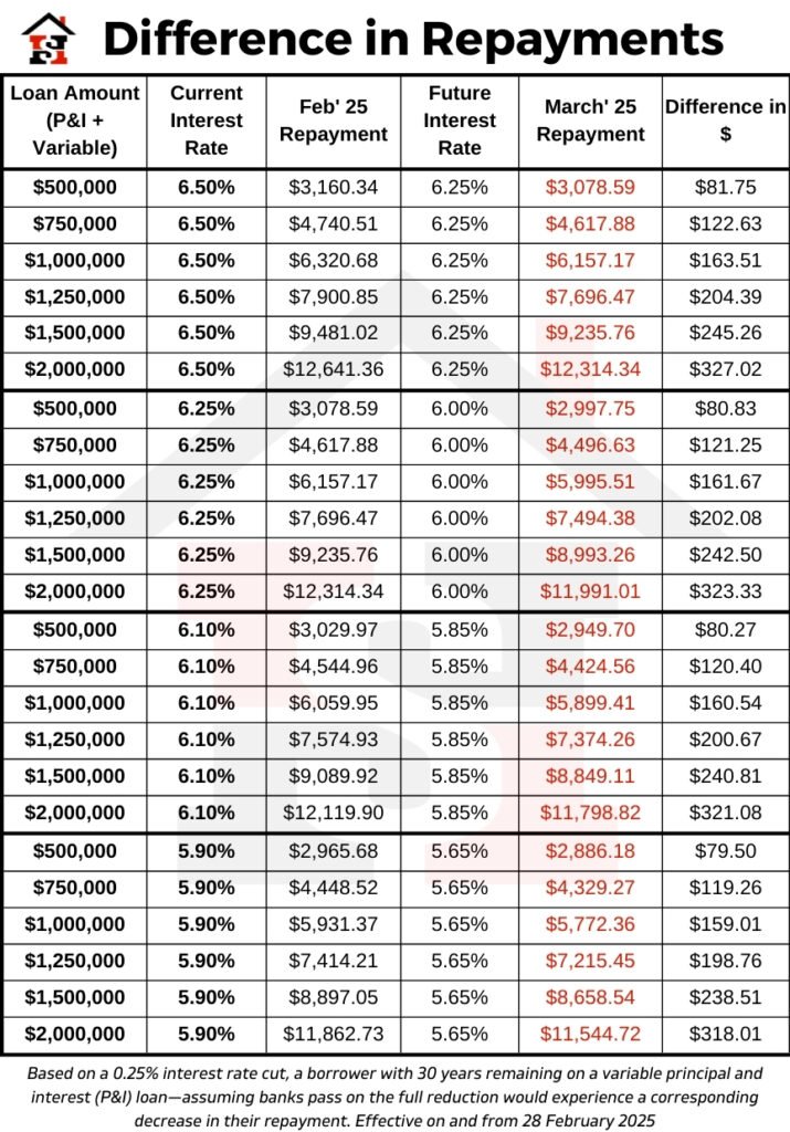 RBA Rate